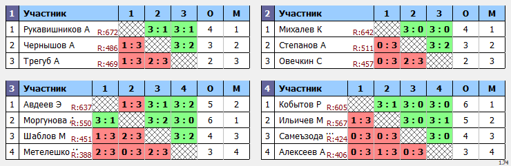 результаты турнира Отбор Макс-707 в ТТL-Савеловская 